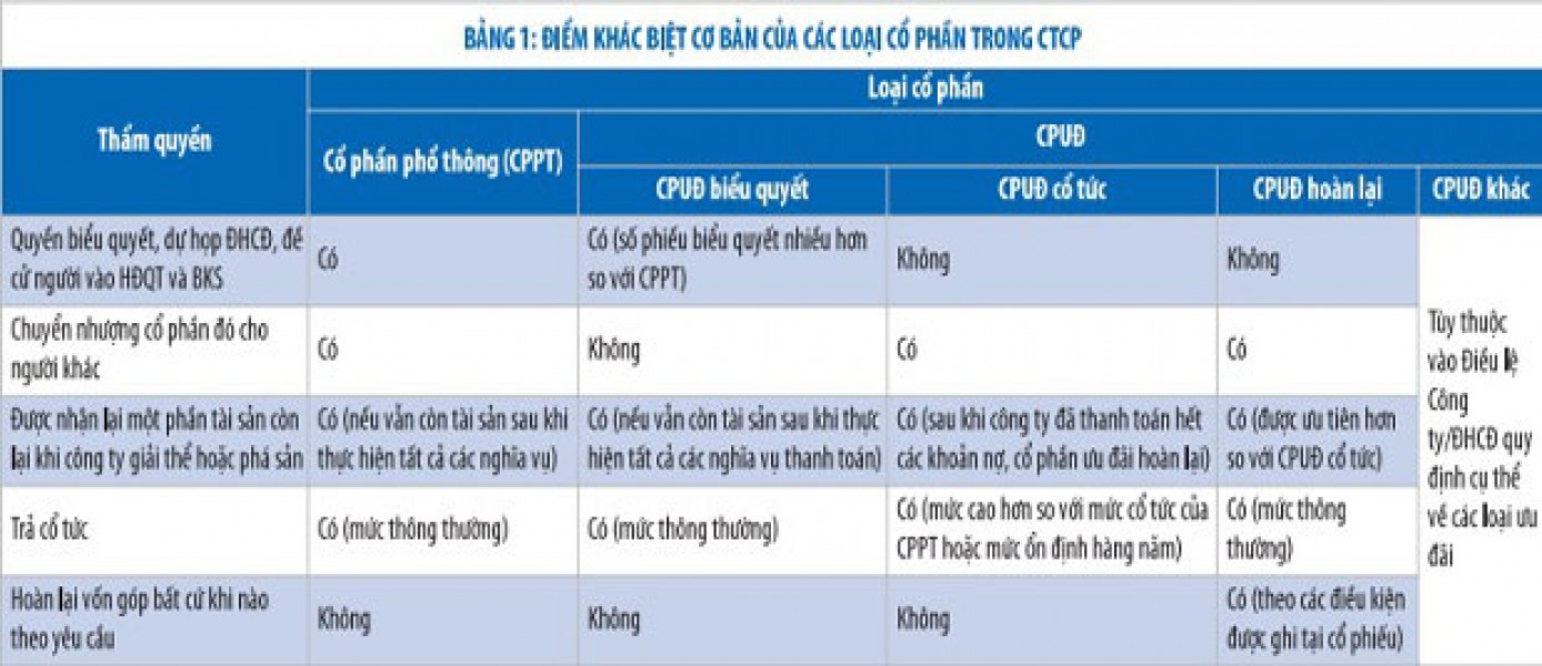 Cổ phần ưu đãi, ưu thế bị lãng quên